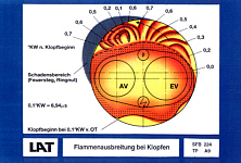 Flammenausbreitung bei Klopfen